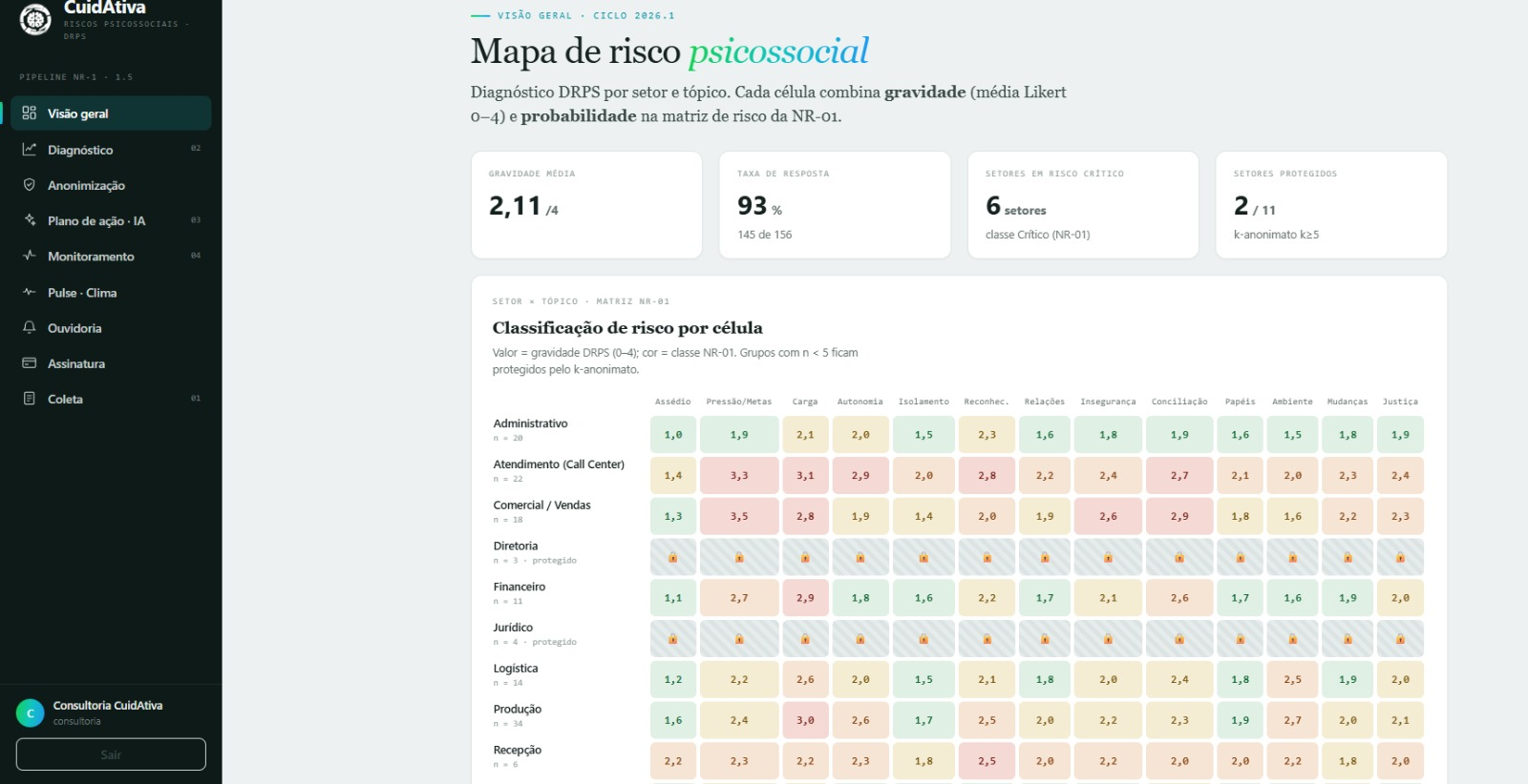 Mapa de risco psicossocial por setor e tópico da CuidAtiva